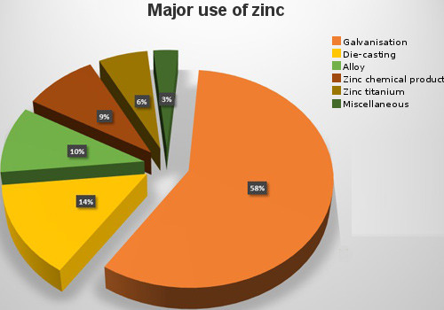 Major use of zinc