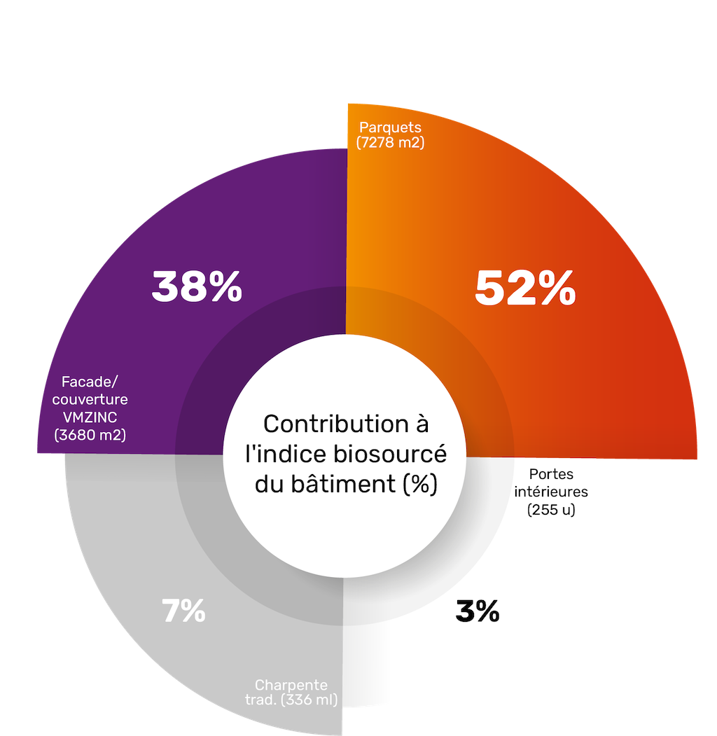 Indice bioscourcé du bâtiment