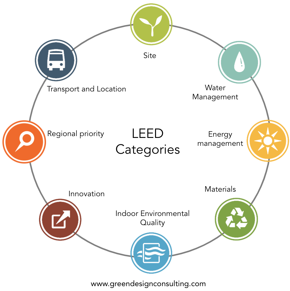 Leed Building Types - Infoupdate.org